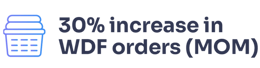 30% increase in WDF orders (MOM)