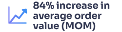 84% increase in average order value (MOM)
