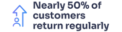 Nearly 50% of customers return regularly