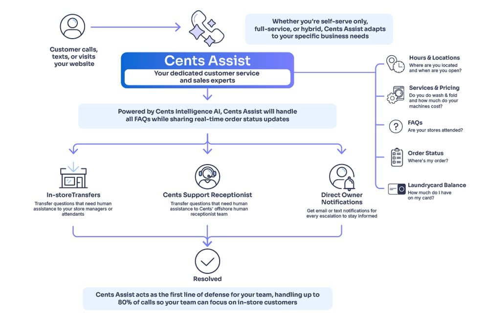 58920 - Cent - New workflow graphic 58920 - Cent - New workflow graphic