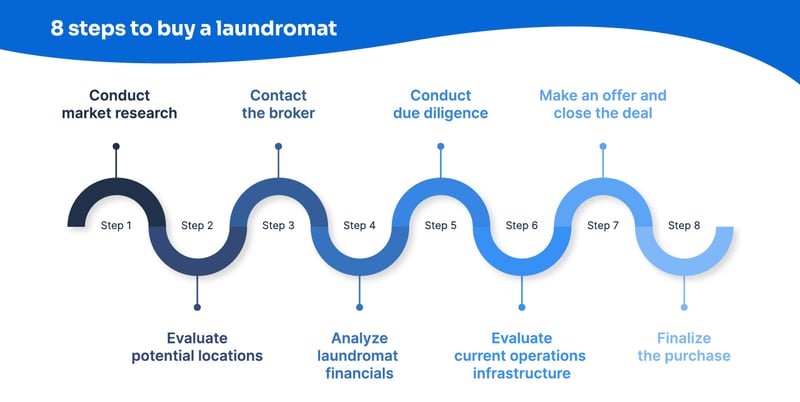 8 Steps to buy a laundromat - Blog Infographic