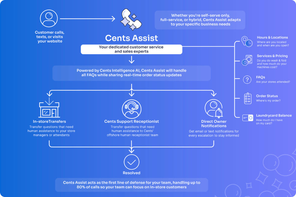 Cents Assist workflow - updated Sept 2025