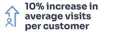 Graphic that says 10% increase in average visits per customer