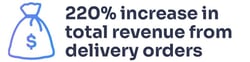 Graphic that says 220% increase in total revenue from delivery orders
