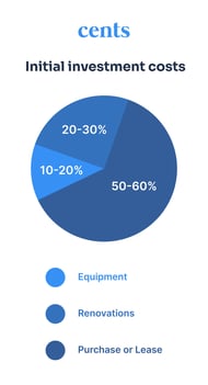 Laundromat Investment Cost Breakdown: Real Costs Revealed